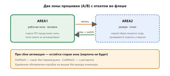 Схема 17. Две зоны прошивки (A/B) с откатом во флеше
