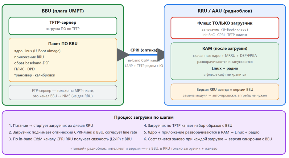 Схема 18. Загрузка RRU: в флеше загрузчик и диагностическая ОС, рабочий софт качается с BBU по CPRI/TFTP