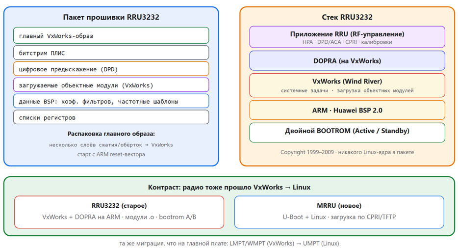 Схема 19. Старое RRU на VxWorks: структура пакета, стек VxWorks/DOPRA на ARM, контраст старое/новое