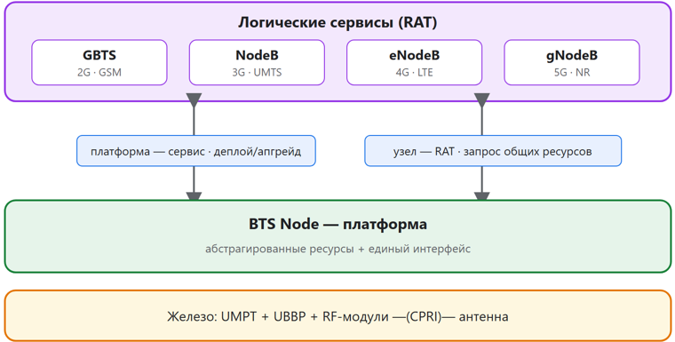 Схема 2. Платформа BTS Node и логические сервисы, связанные двумя интерфейсами