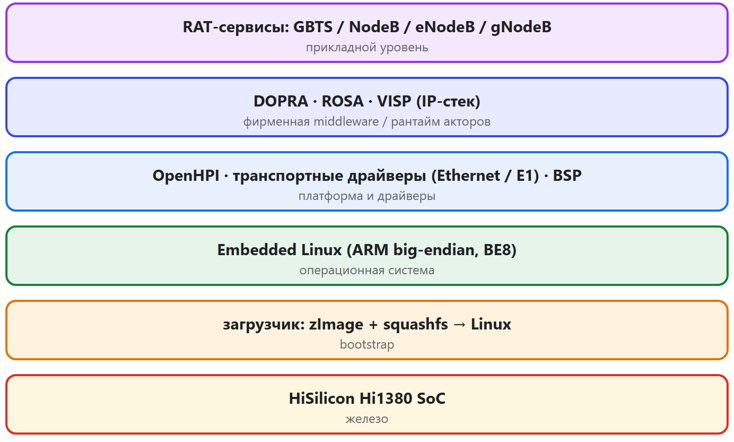 Схема 3. Программный стек главной платы: от SoC и загрузчика до RAT-сервисов