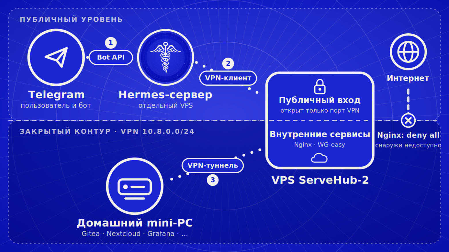 Как я подключил Hermes Agent к серверам, Obsidian, почте и разделил на Telegram-ботов - 3