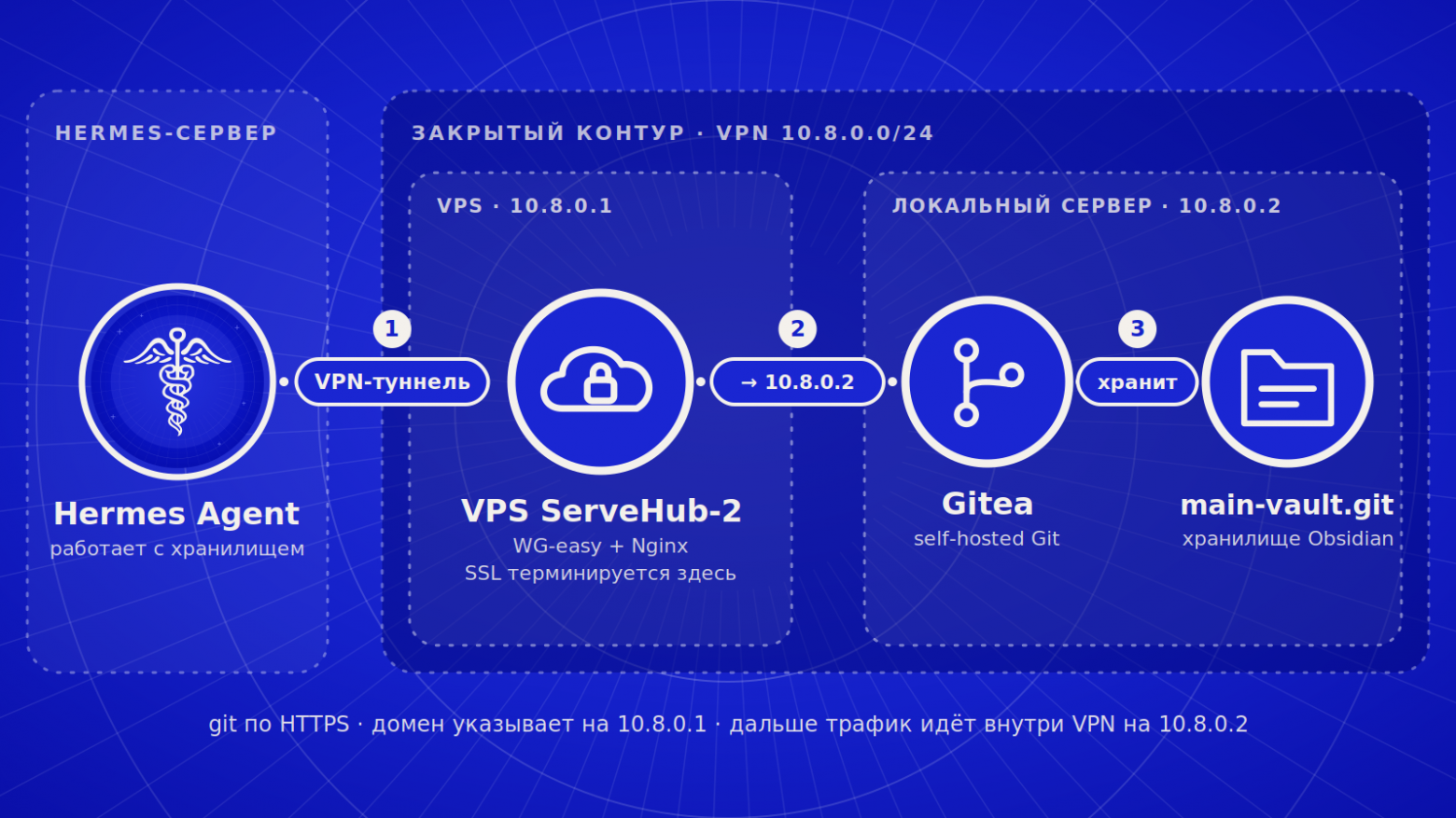 Как я подключил Hermes Agent к серверам, Obsidian, почте и разделил на Telegram-ботов - 4