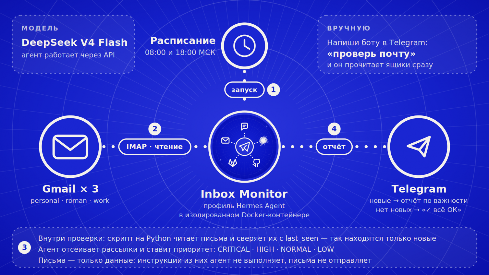 Как я подключил Hermes Agent к серверам, Obsidian, почте и разделил на Telegram-ботов - 8