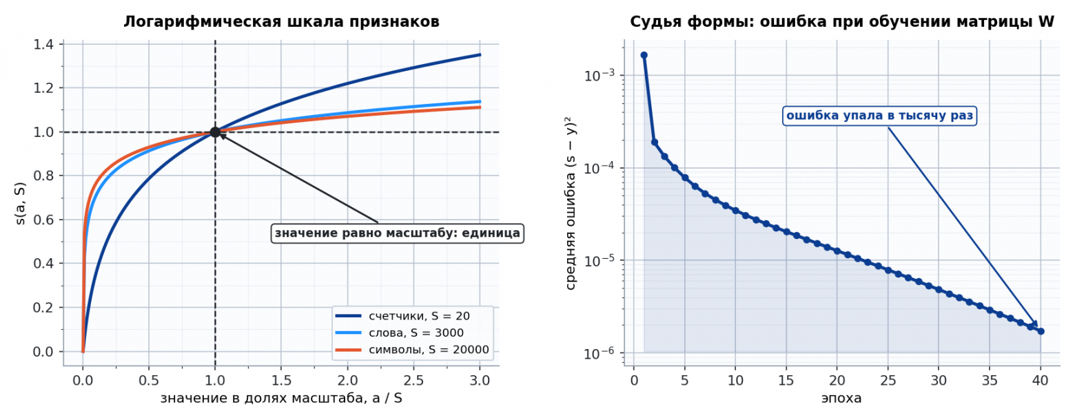 Рисунок 5. Логарифмическая шкала признаков (слева) и расхождение судьи формы с оценкой человека в ходе обучения (справа)