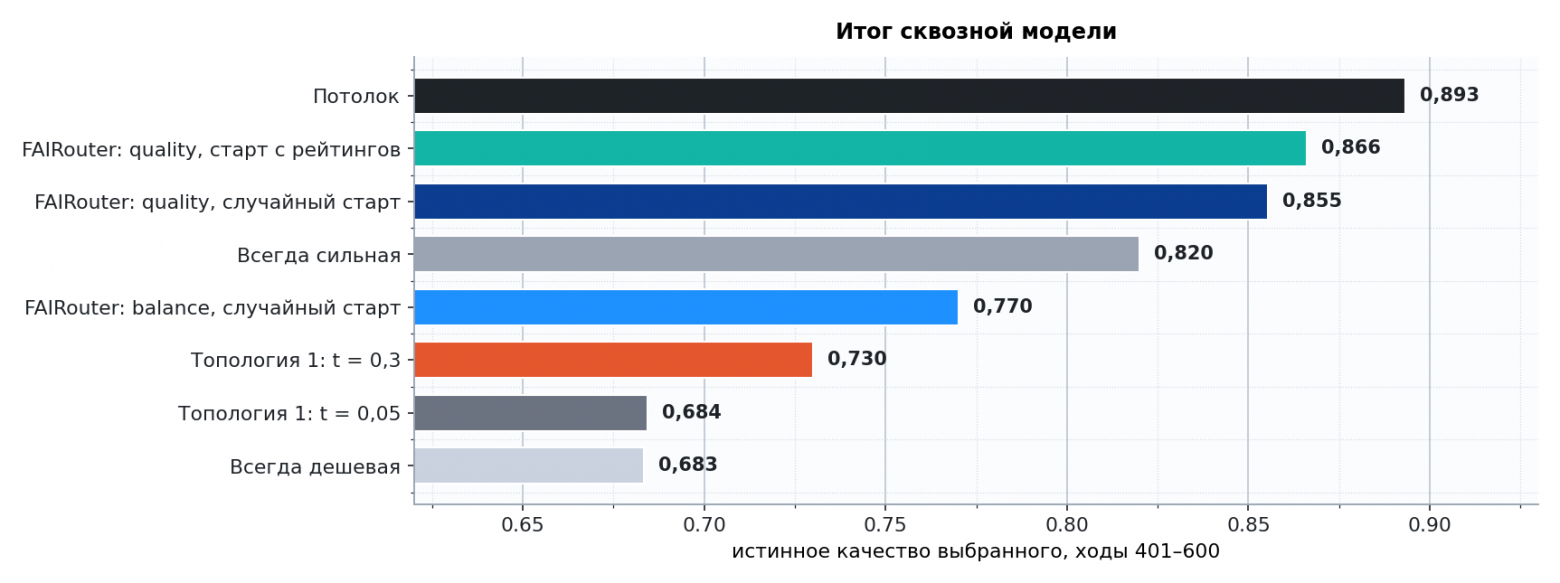 Рисунок 9. Итог сквозной модели: истинное качество выбранного исполнителя на ходах 401–600