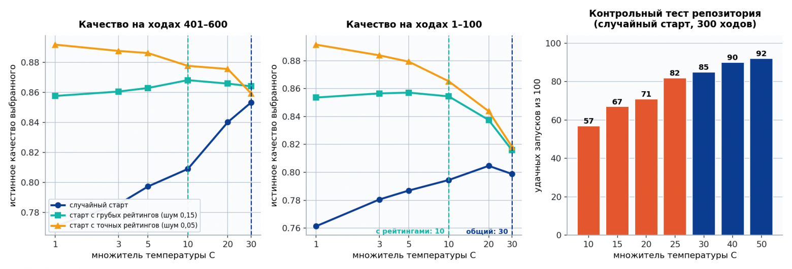 Рисунок 10. Качество выбора при разных множителях температуры и контрольный тест репозитория