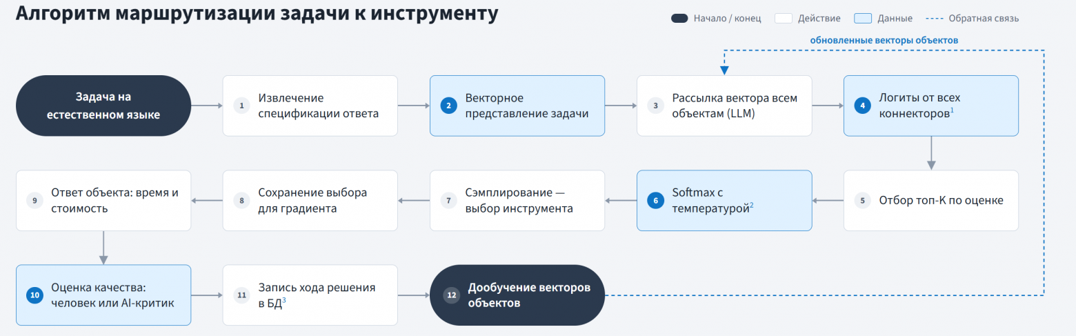 Рисунок 2. Общая логика работы системы.