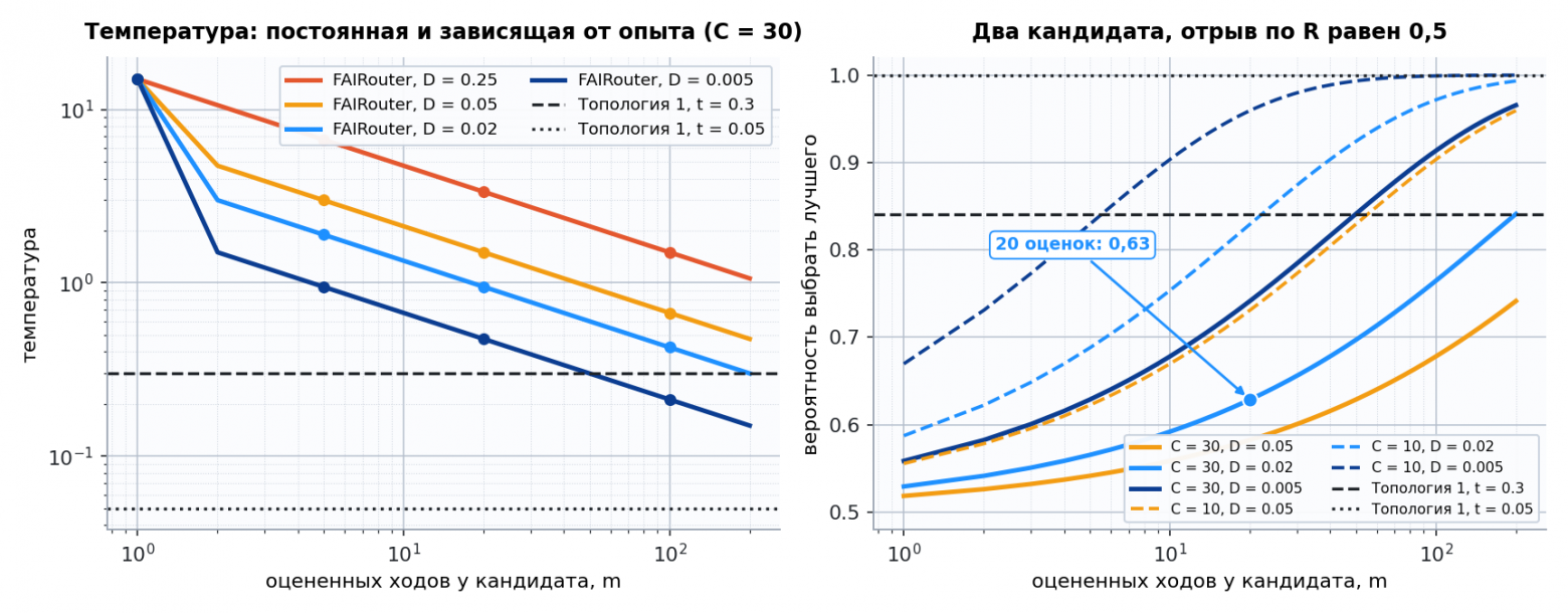 Рисунок 3. Слева: температура в зависимости от числа оценок кандидата. Справа: вероятность выбрать лучшего из двух кандидатов. Пунктир соответствует множителю 10