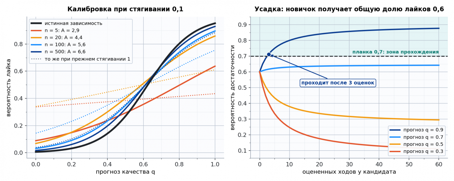 Рисунок 4. Калибровка прогноза при разном числе оценок (пунктир: прежнее значение λ=1) и стягивание вероятности достаточности