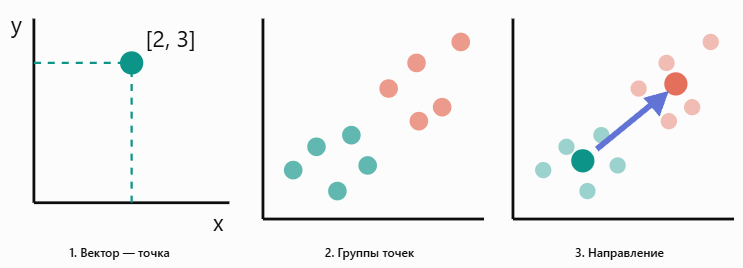 Упрощенная схема поиска направления, различающего описания боли и контрольные примеры. Инфографика: ChatGPT