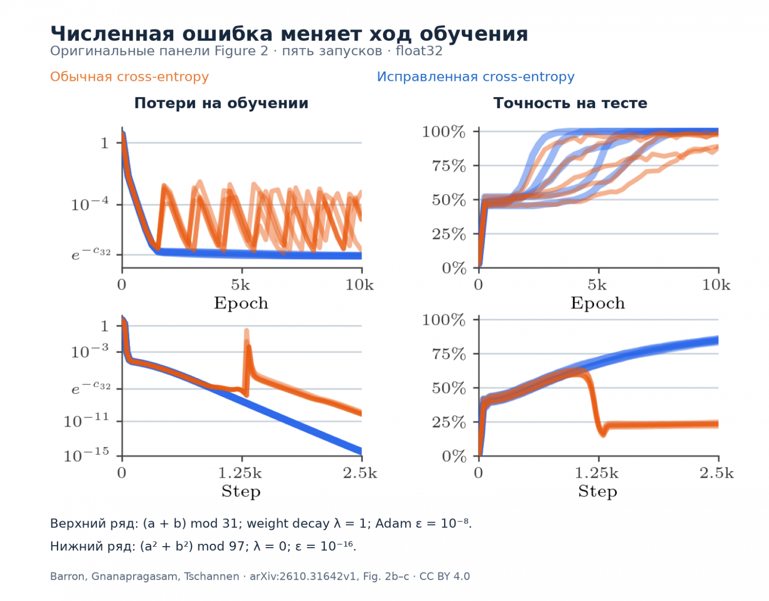 Потери и точность в экспериментах DeepMind: оригинальные панели Figure 2b,c