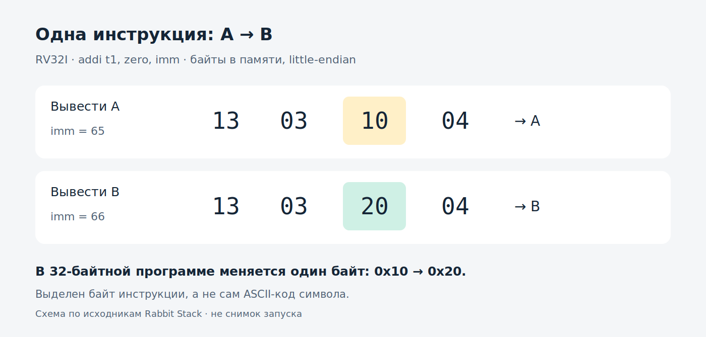 Схема по исходникам: изменение A на B меняет один байт инструкции в 32-байтном образе