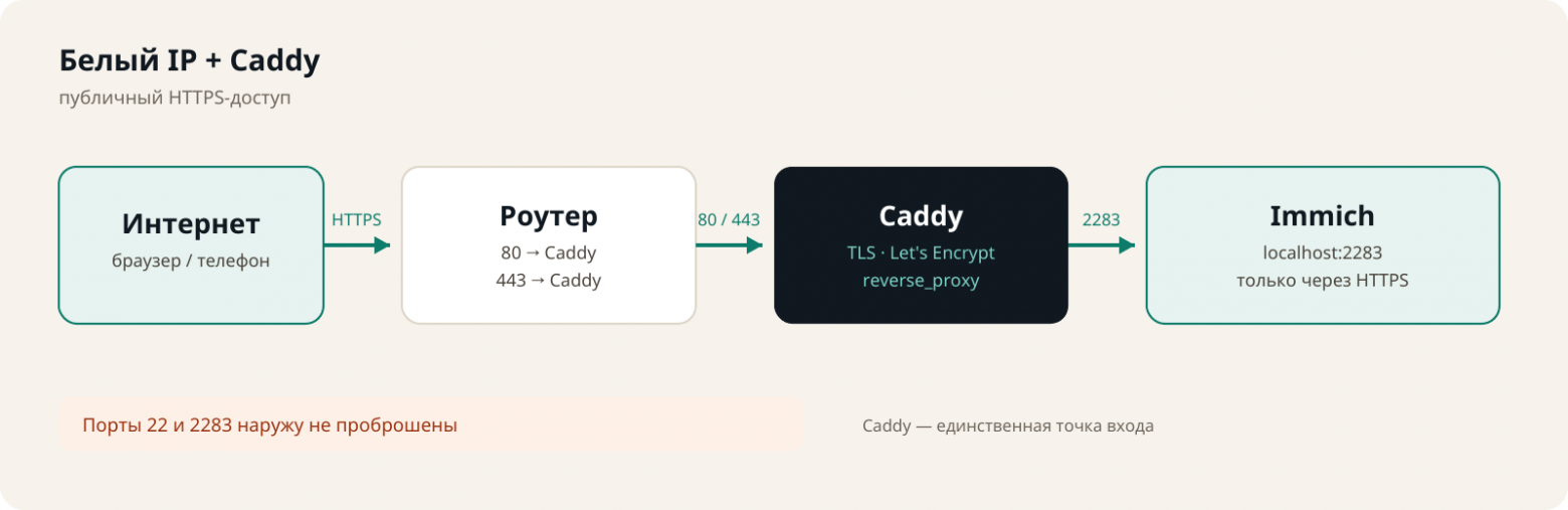 Схема публичного доступа через белый IP, роутер, Caddy и Immich