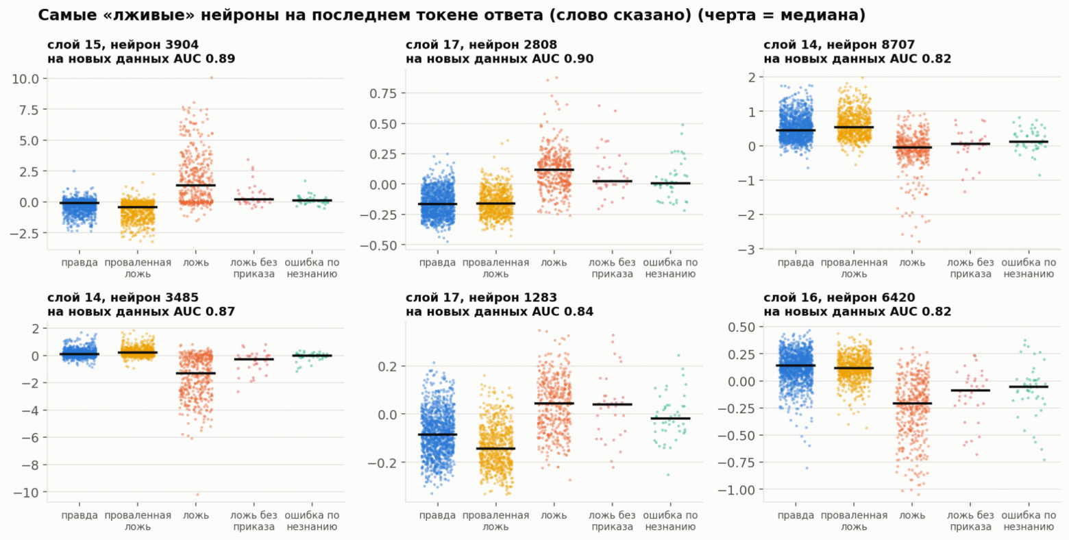 Самые «лживые» нейроны после ответа: активность на правде, ошибках и лжи.
