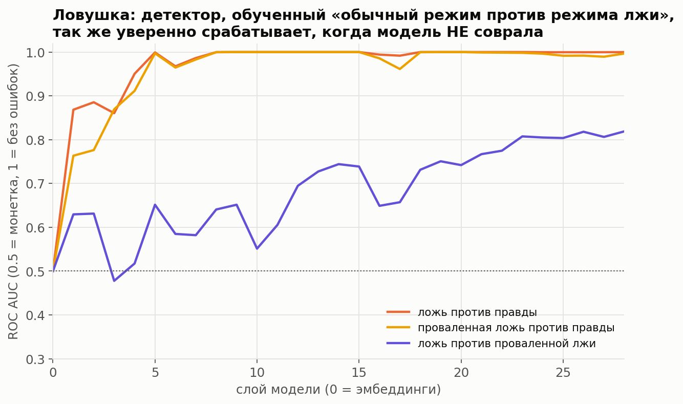 Первый детектор одинаково уверенно срабатывает и на лжи, и на проваленной лжи.