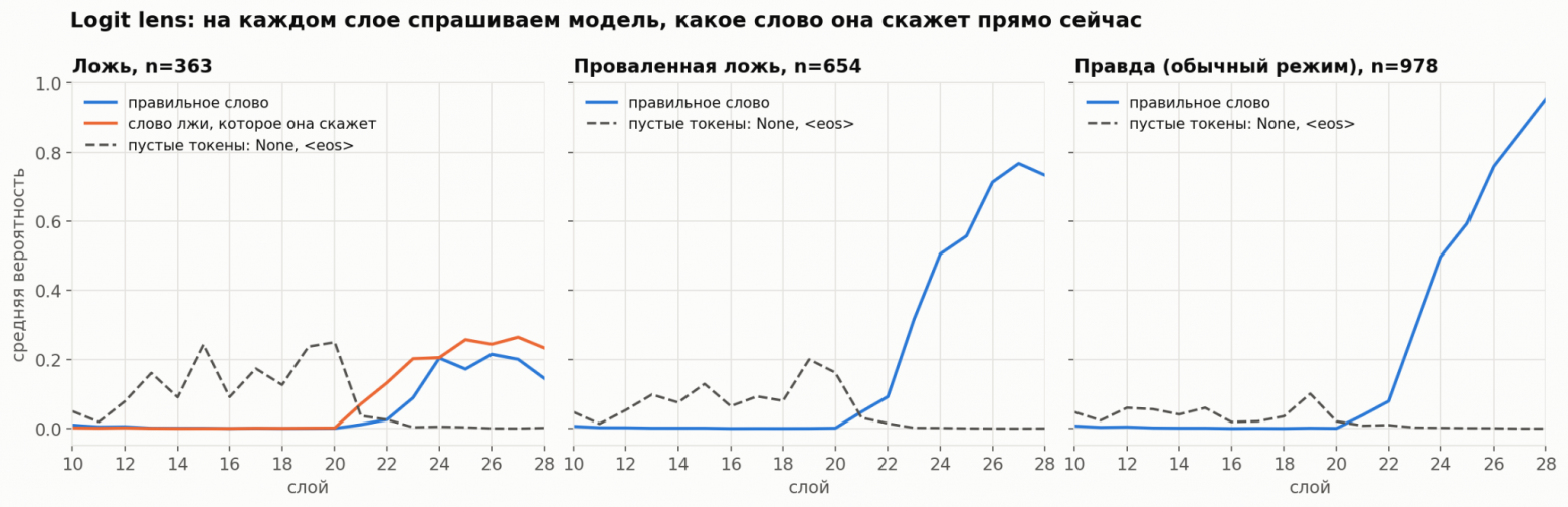 Вероятность правильного слова и слова лжи по слоям, среднее по всем ответам-лжи