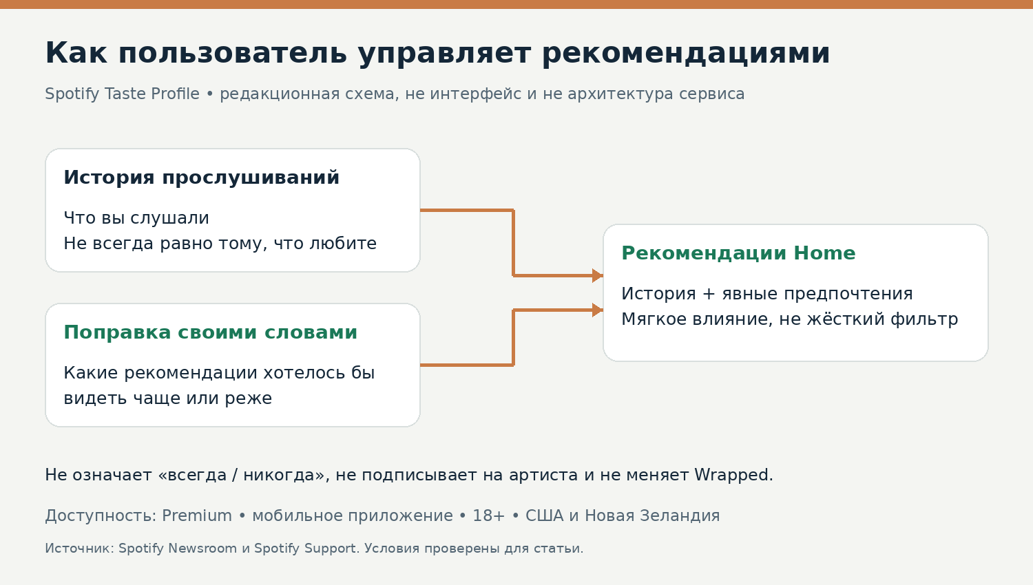 Spotify научился понимать пожелания словами: что меняет Taste Profile и когда имеет смысл платить за Premium - 3