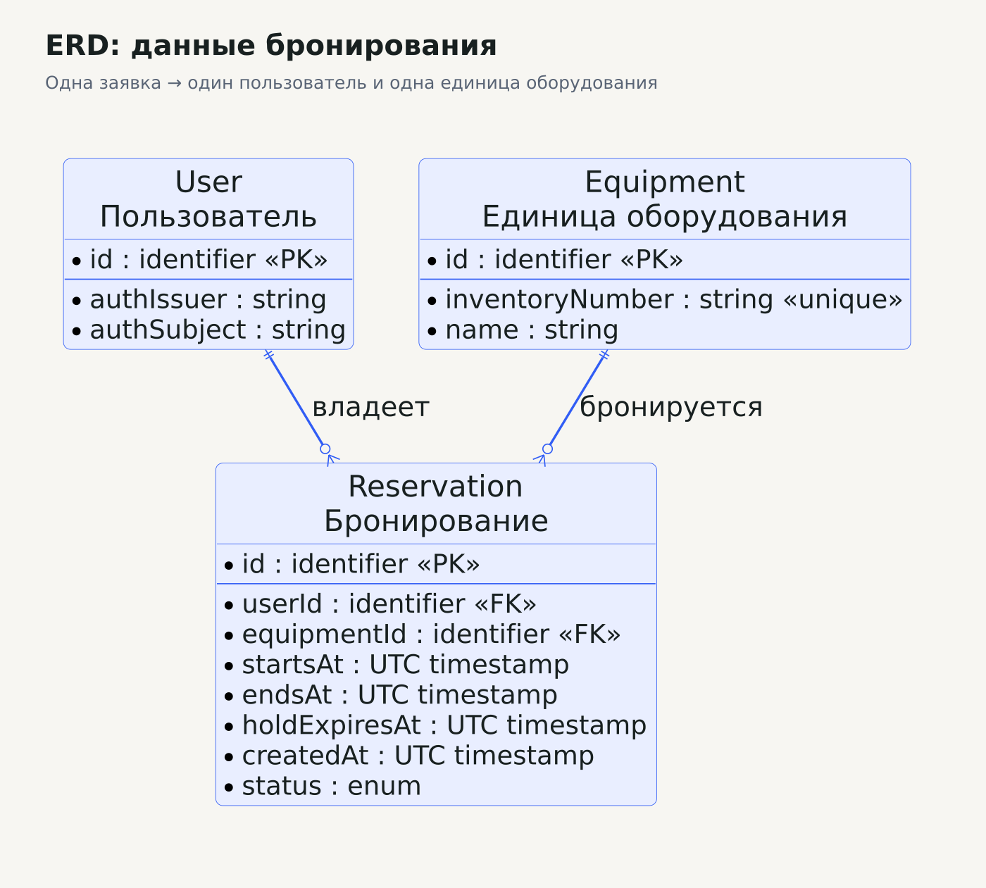 ERD: User и Equipment связаны отношениями один ко многим с Reservation; у бронирования отдельно указаны интервал использования, статус и срок резерва