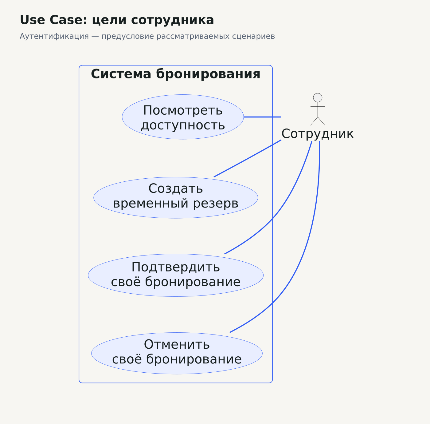 UML Use Case: сотрудник связан с просмотром доступности, созданием резерва, подтверждением и отменой собственного бронирования