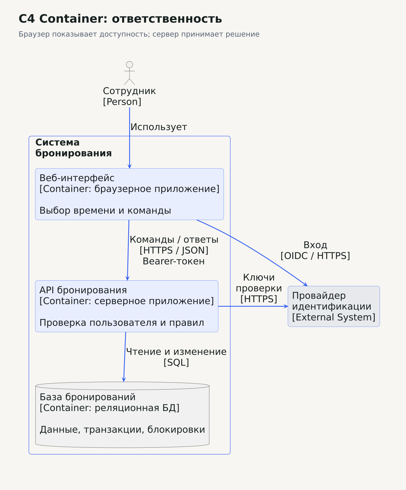 C4 Container: сотрудник работает с веб-интерфейсом; интерфейс вызывает API по HTTPS и JSON; API обращается к базе по SQL и проверяет токены внешнего провайдера