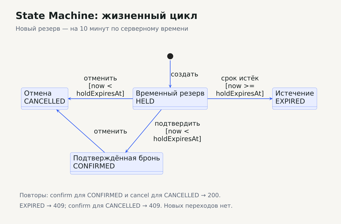 UML State Machine: HELD переходит в CONFIRMED при подтверждении до срока, в EXPIRED при достижении срока или в CANCELLED при отмене; CONFIRMED также можно отменить