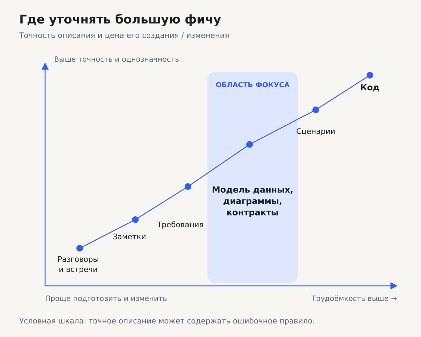 Качественная шкала: от простых, но неоднозначных разговоров к точным изменениям в коде; модели, диаграммы и контракты выделены в середине