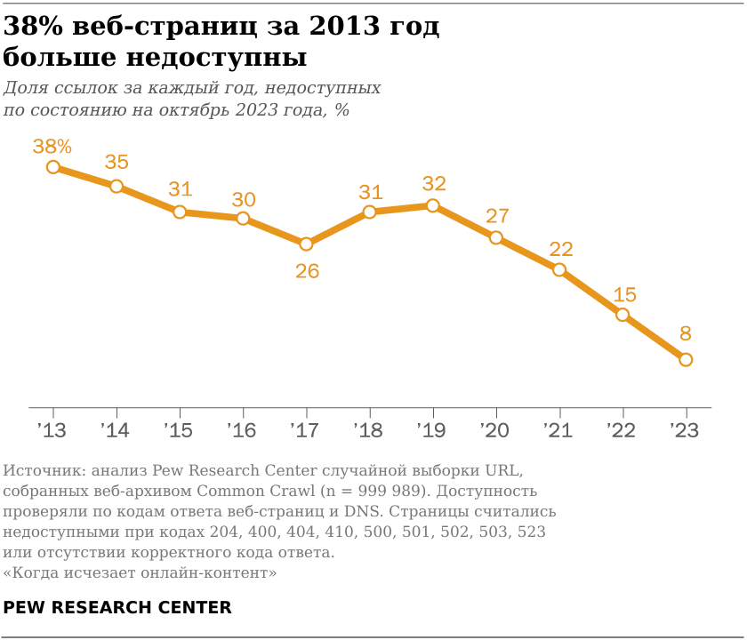 Боты, слоп и битые ссылки: важное исчезает, мусор остаётся - 3 Боты, слоп и битые ссылки: важное исчезает, мусор остаётся - 3