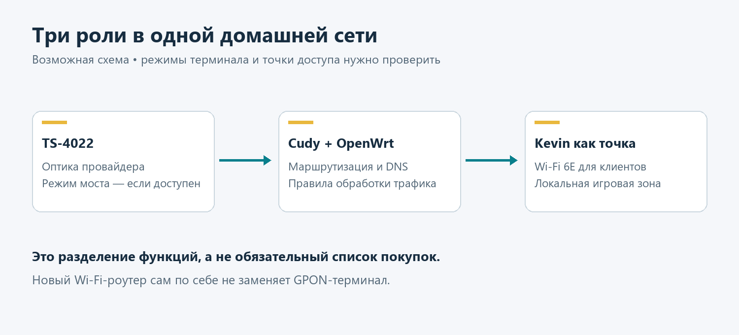 Разделение ролей домашнего сетевого оборудования