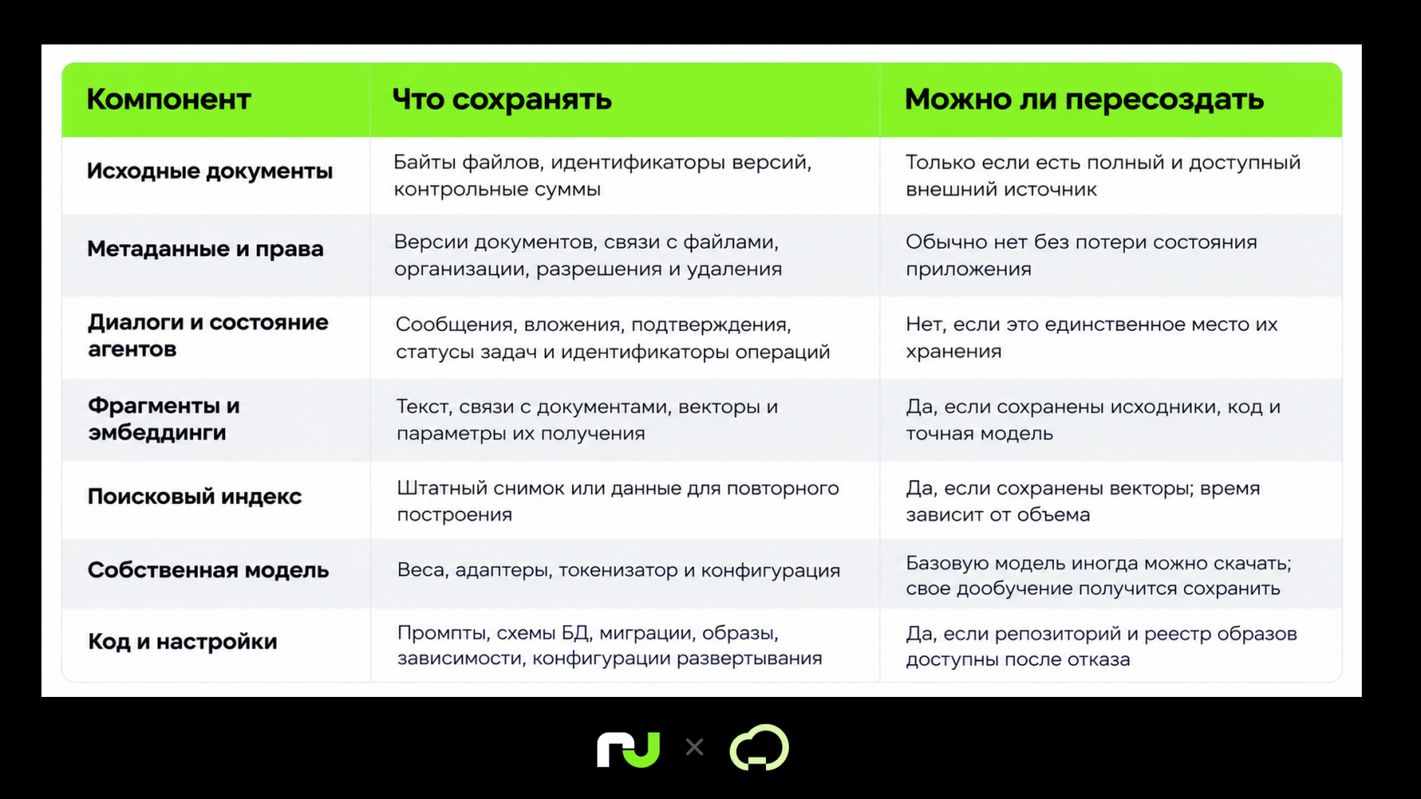 Что бэкапить в ИИ-приложении: модель, документы, индексы или историю диалогов? - 3