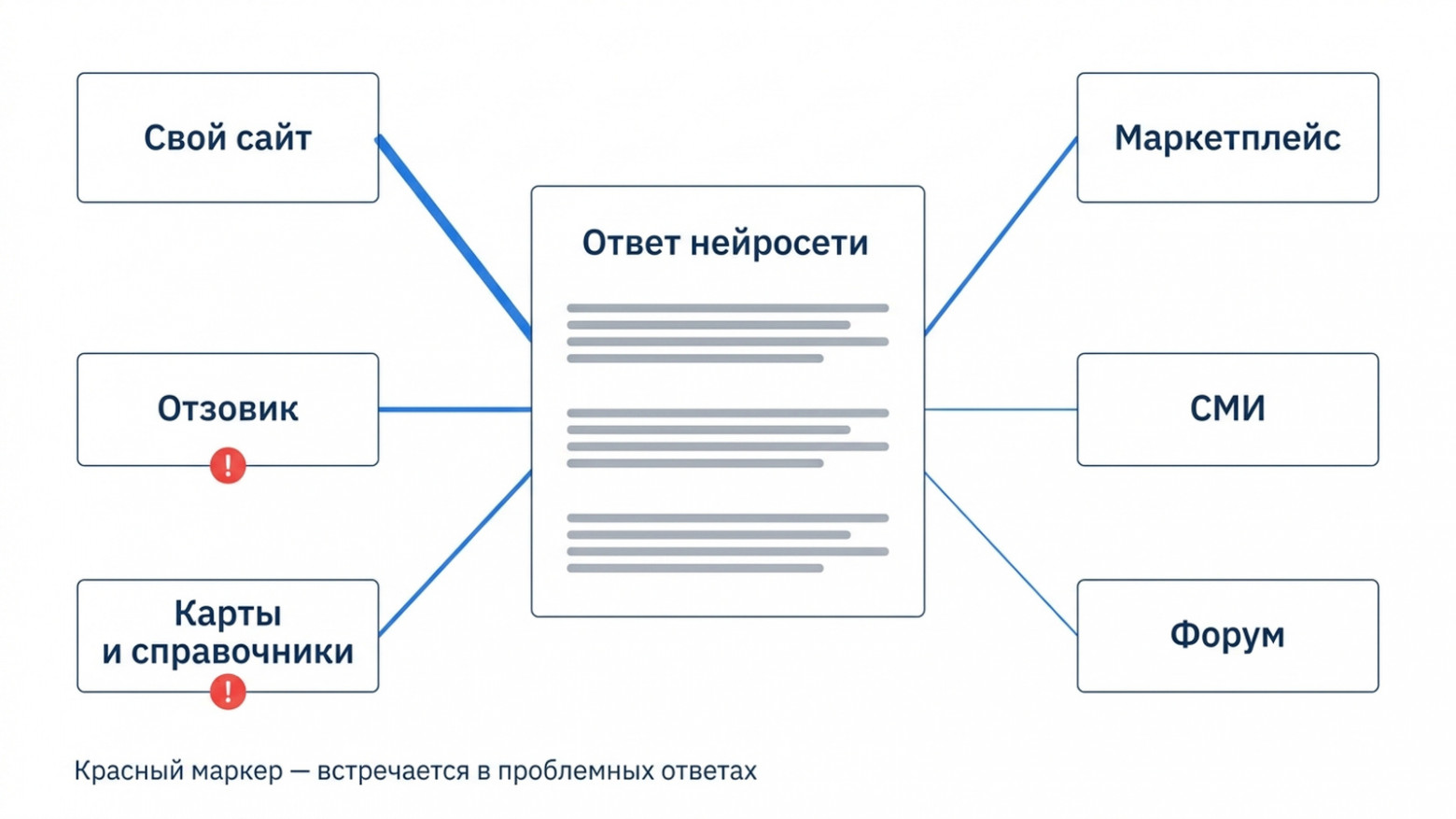 Источники под ответом — это и есть карта площадок, с которыми надо работать  
