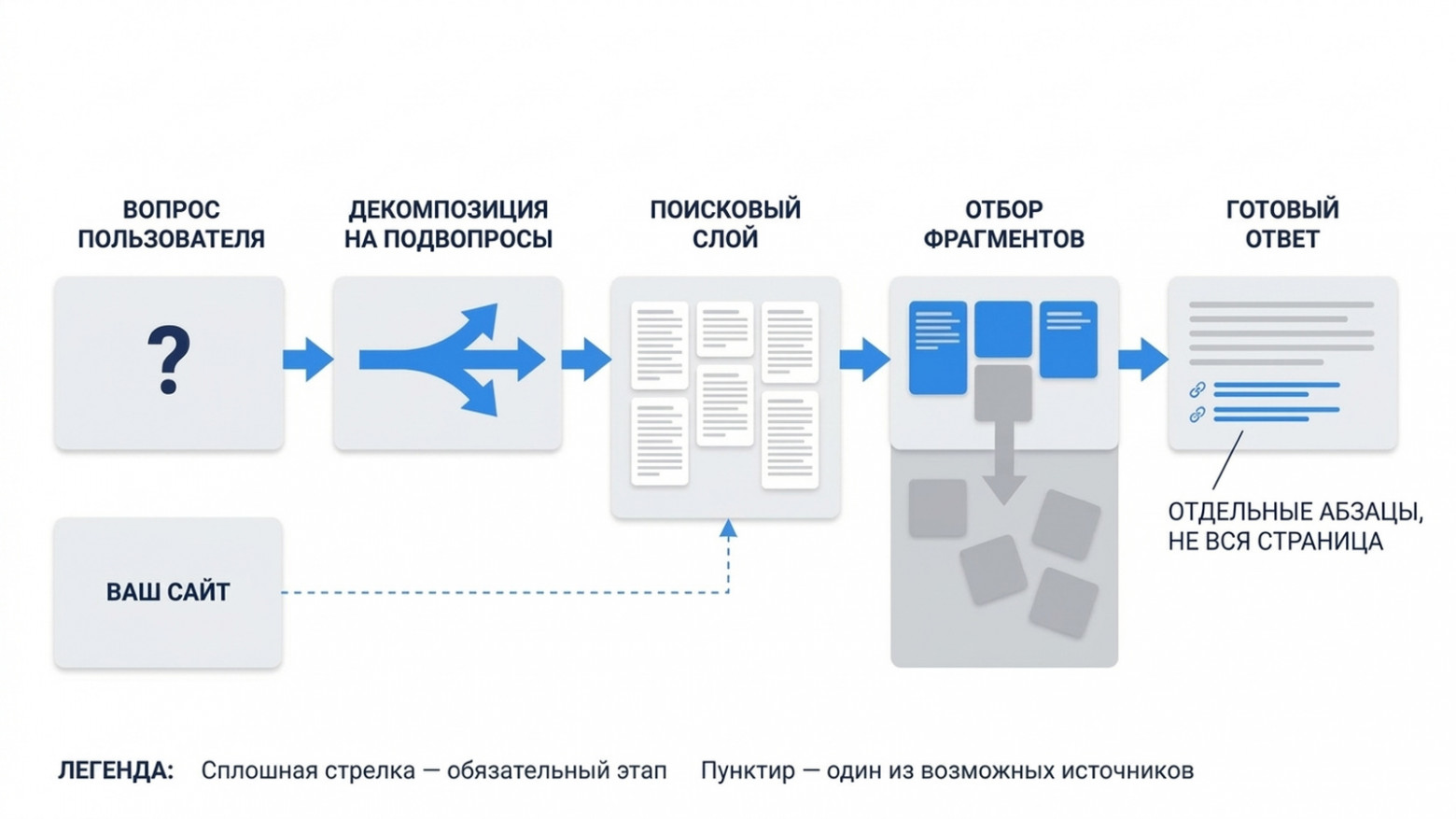 Один из многих источников — и не обязательно главный  