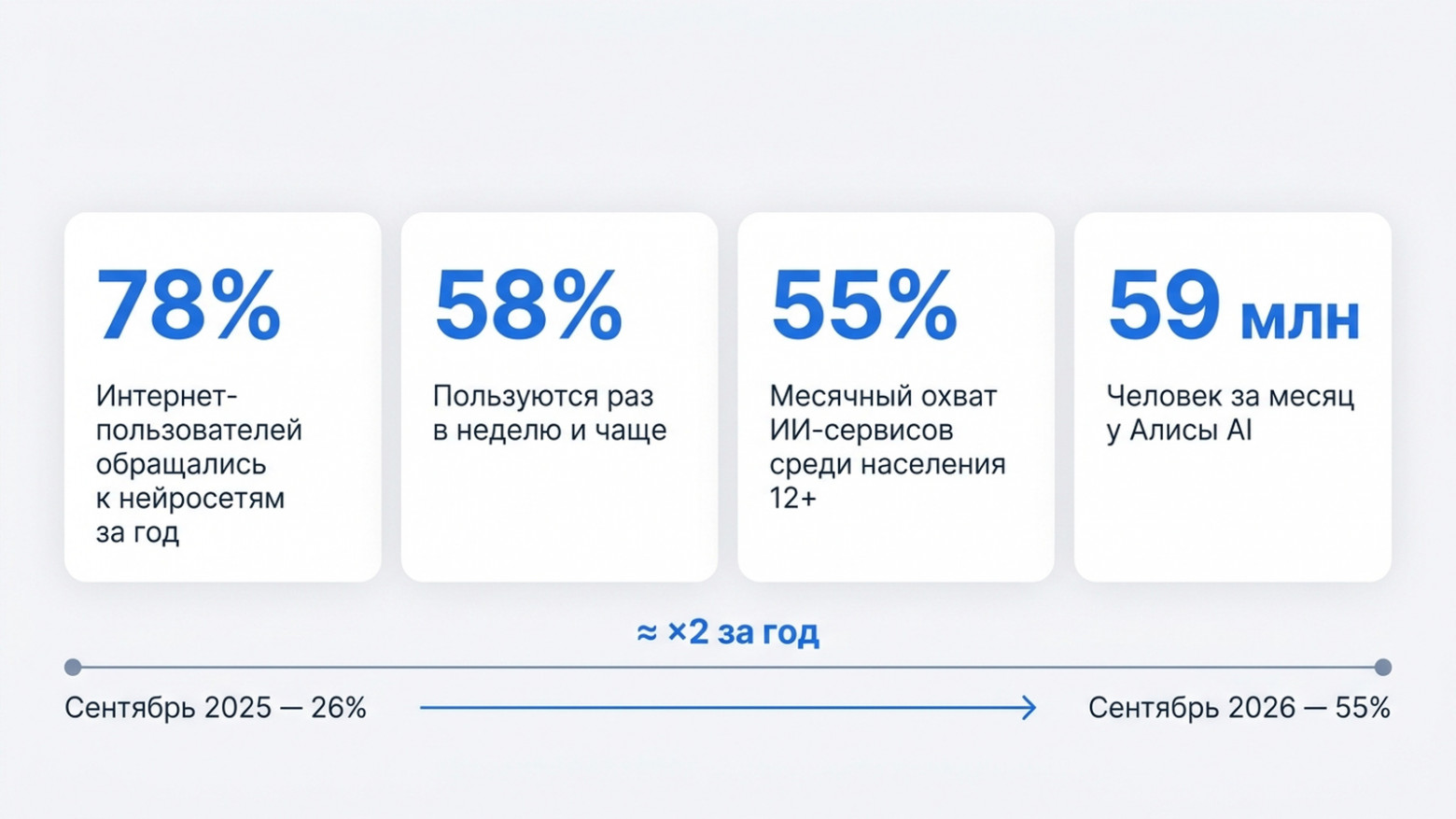За год охват ИИ-сервисов вырос вдвое — это уже не ранний рынок  