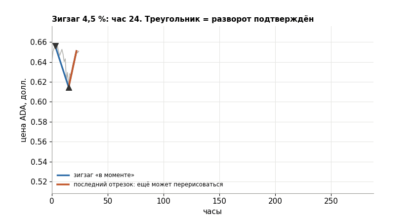 Монетка, толпа и трансформер: что на самом деле делает квант-исследователь на примере 9 лет данных криптовалюты ADA - 12 Монетка, толпа и трансформер: что на самом деле делает квант-исследователь на примере 9 лет данных криптовалюты ADA - 12