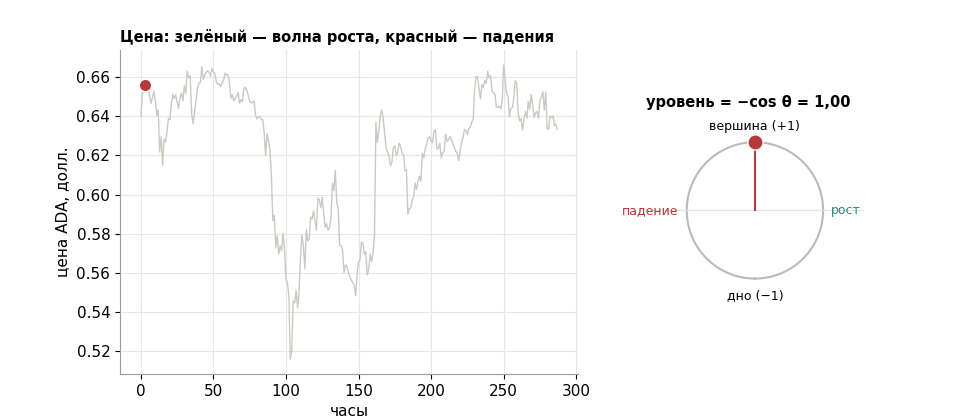 Монетка, толпа и трансформер: что на самом деле делает квант-исследователь на примере 9 лет данных криптовалюты ADA - 15 Монетка, толпа и трансформер: что на самом деле делает квант-исследователь на примере 9 лет данных криптовалюты ADA - 15
