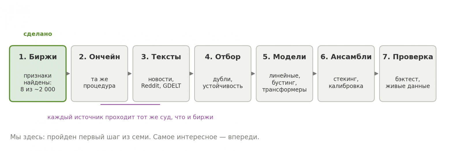 Монетка, толпа и трансформер: что на самом деле делает квант-исследователь на примере 9 лет данных криптовалюты ADA - 71 Монетка, толпа и трансформер: что на самом деле делает квант-исследователь на примере 9 лет данных криптовалюты ADA - 71
