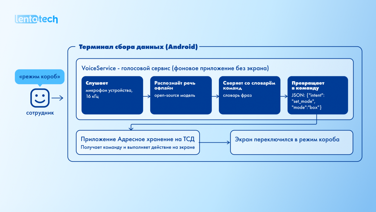 Неделя вместо квартала. Как технологии меняют профессию бизнес-аналитика - 1