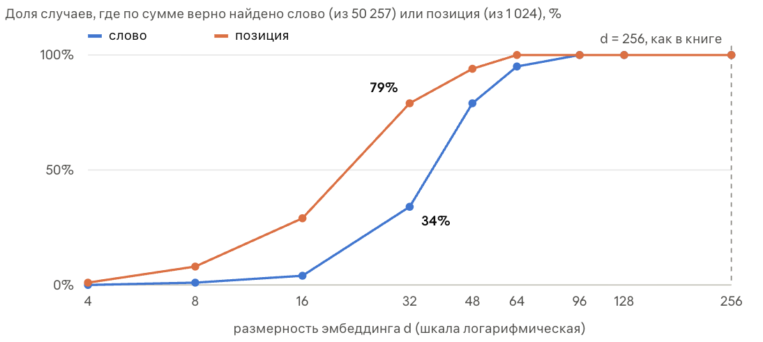 С 96 измерений слово и позиция достаются из суммы почти без ошибок