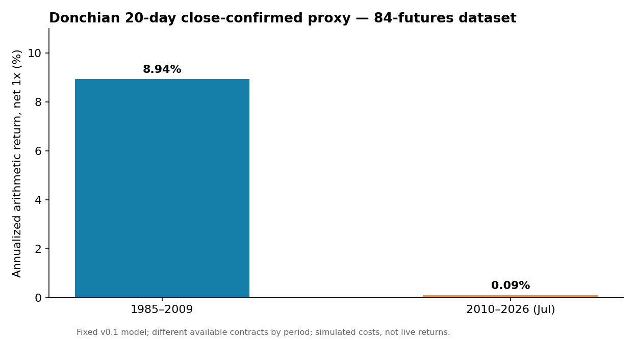 Рисунок 1. Сравнение доходности 1985–2009 и 2010–2026. Оригинальный график включён в архив статьи.