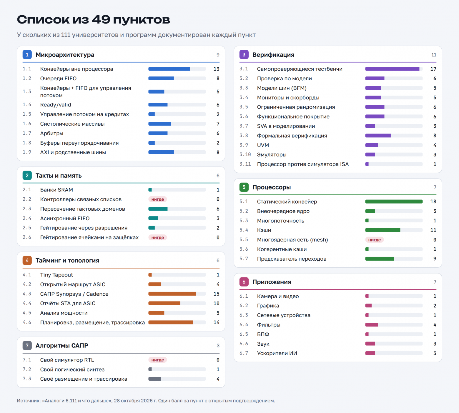 Claude и Codex составили рейтинги вузов б.СССР по 49 критериям из мира Verilog, FPGA и ASIC - 2