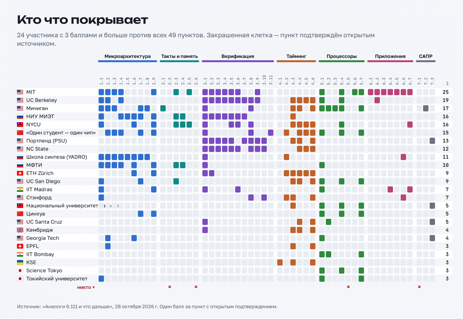 Claude и Codex составили рейтинги вузов б.СССР по 49 критериям из мира Verilog, FPGA и ASIC - 3
