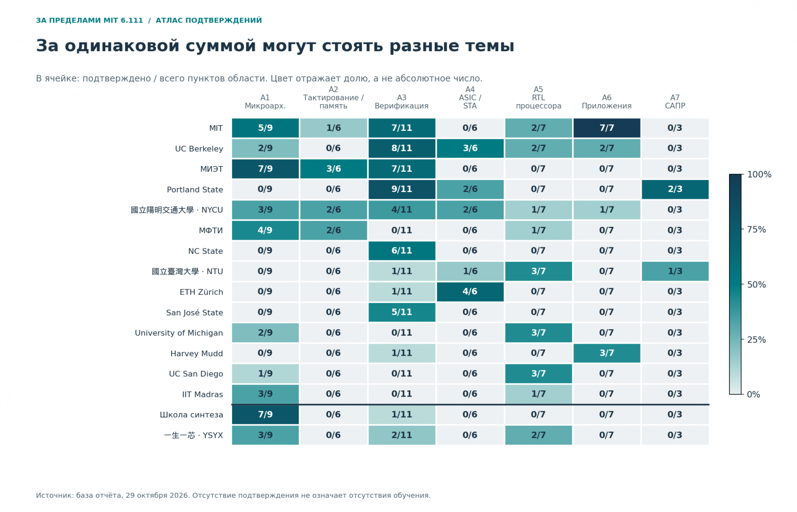 Claude и Codex составили рейтинги вузов б.СССР по 49 критериям из мира Verilog, FPGA и ASIC - 6
