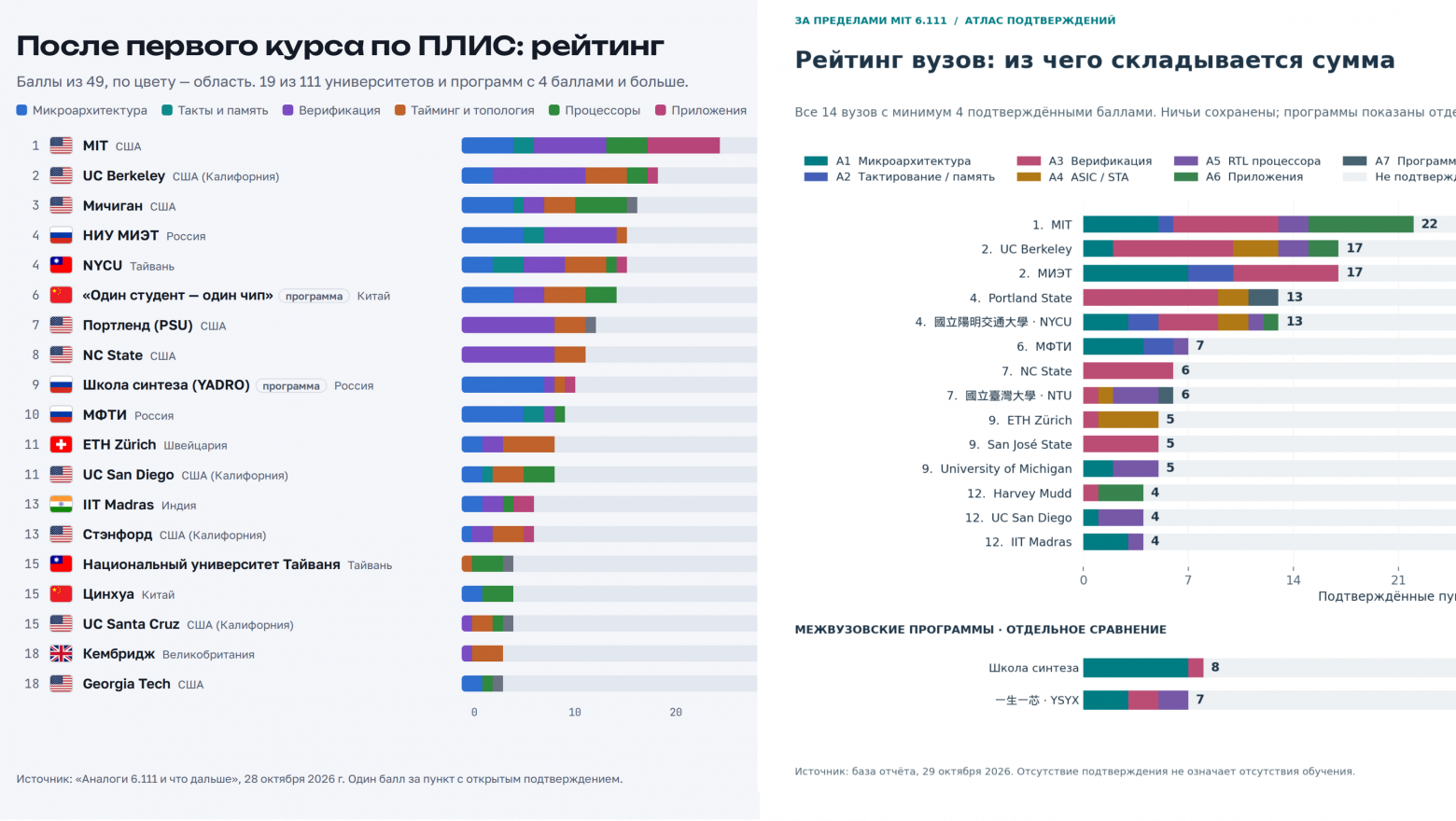 Claude и Codex составили рейтинги вузов б.СССР по 49 критериям из мира Verilog, FPGA и ASIC - 1