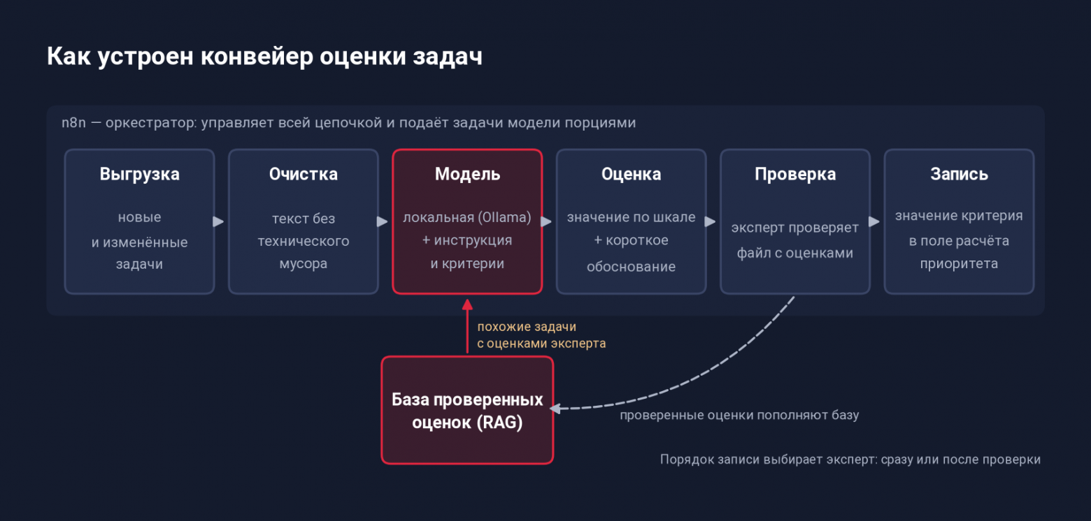 Неделя ручной работы за два дня: как я делегировала ИИ часть операционного процесса - 2 Неделя ручной работы за два дня: как я делегировала ИИ часть операционного процесса - 2