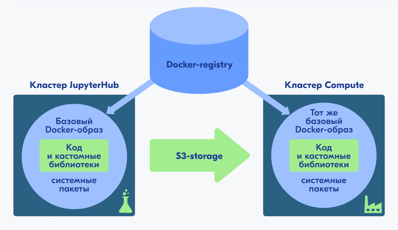 Отдельно кастомные библиотеки, отдельно системные