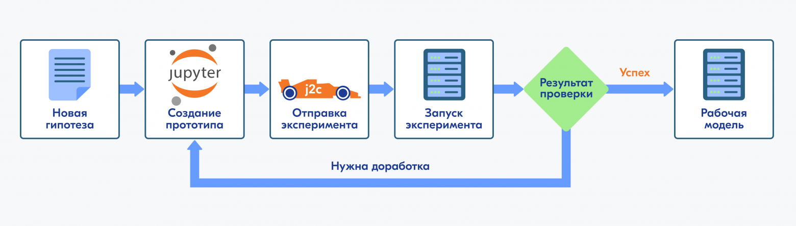 Место j2c в жизненном цикле ML-эксперимента