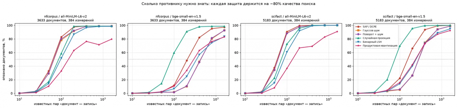 Шум в эмбеддингах не защищает данные: проверил 8 схем, и при 100 известных парах узнаётся ~90% документов - 3 Шум в эмбеддингах не защищает данные: проверил 8 схем, и при 100 известных парах узнаётся ~90% документов - 3