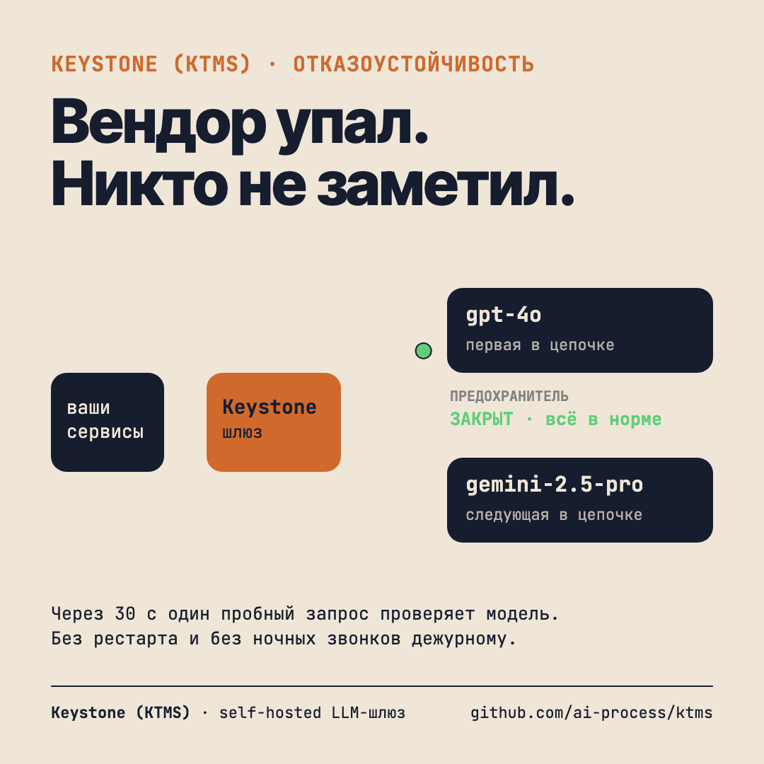 Пять сбоев подряд открывают предохранитель, запросы уходят на следующую модель; через 30 с одна проба