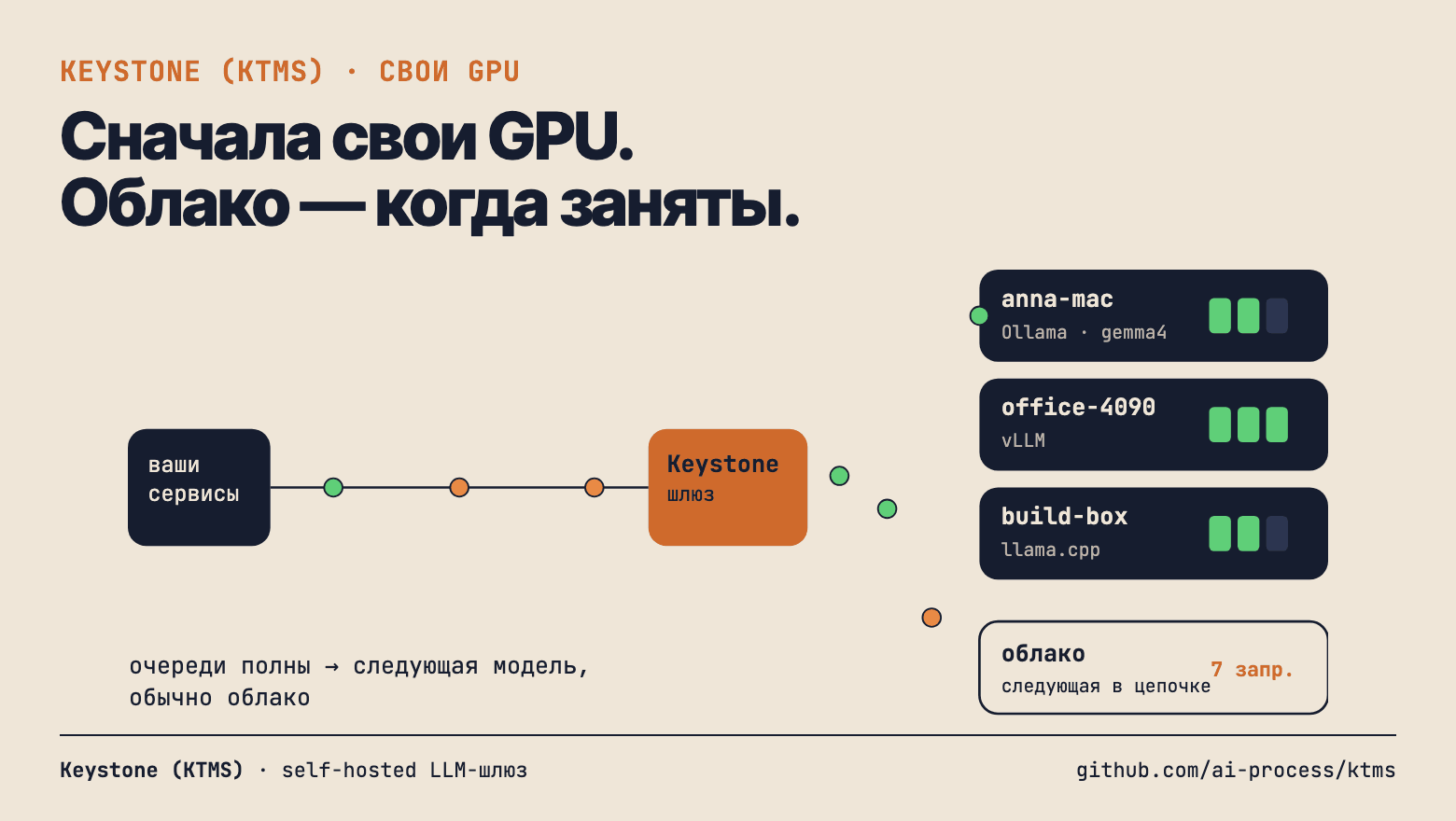 Свои GPU плюс облако: как LLM-шлюз живёт в продакшене — ноды, отказы, ключи, обновления - 1