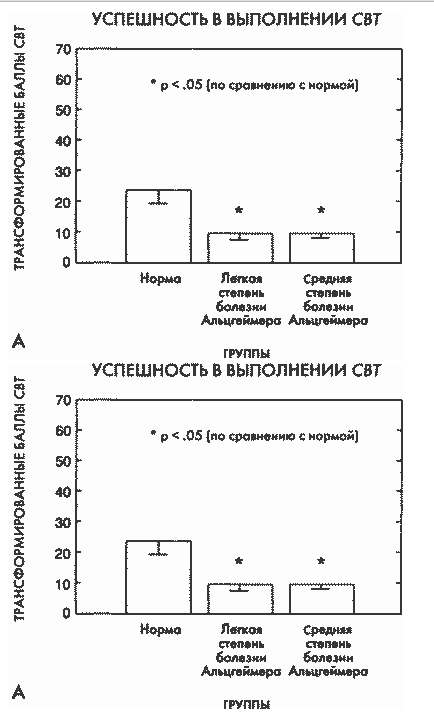 Рис. 6.5. Ухудшения в выполнении субъективной и истинностной версий CBT при деменции Альцгеймера. Ухудшение в выполнении субъективной версии происходит на ранней стадии болезни (A). Ухудшение в выполнении истинностной версии приходит позже (В). (По: Goldberg E. et al. Early diagnosis of frontal-lobe dementias. Paper presented at the Eighth Congress of International Psychogeriatric Association, Jerusalem, Israel, 1997.)